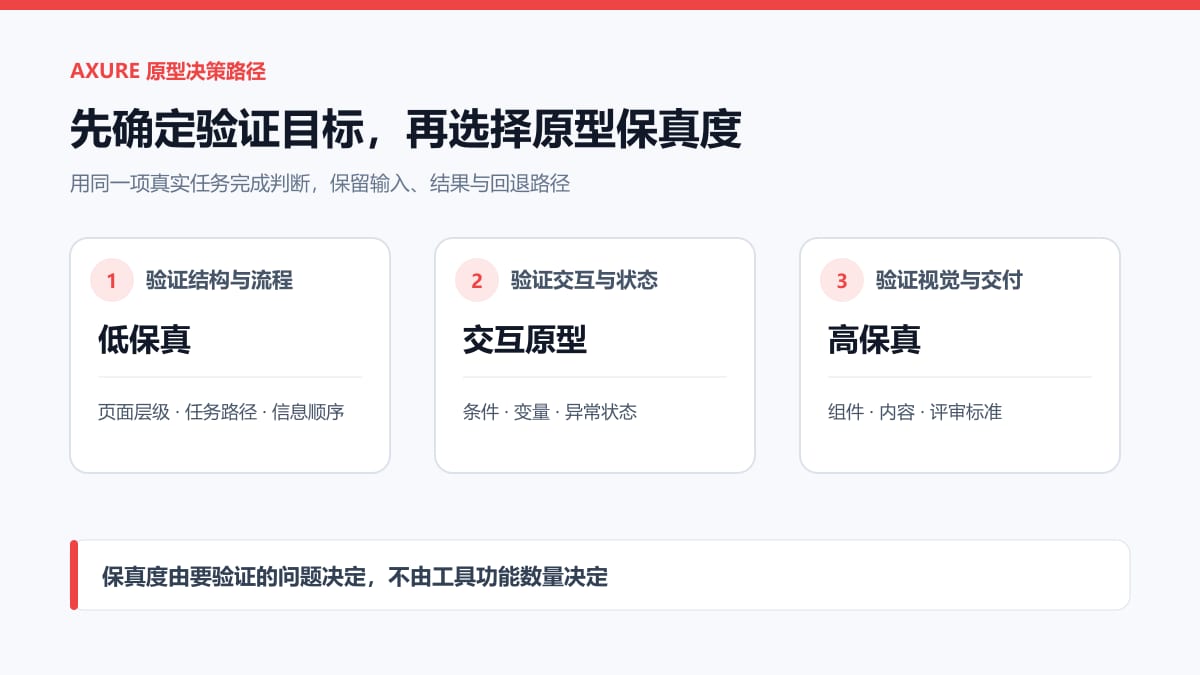 Axure原型保真度选择:低保真、交互原型与高保真的验证目标