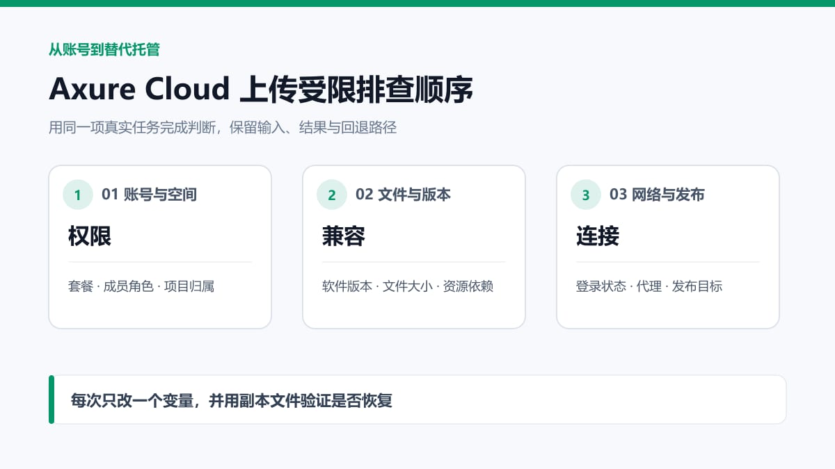 Axure Cloud上传受限排查：账号权限、文件版本与网络发布