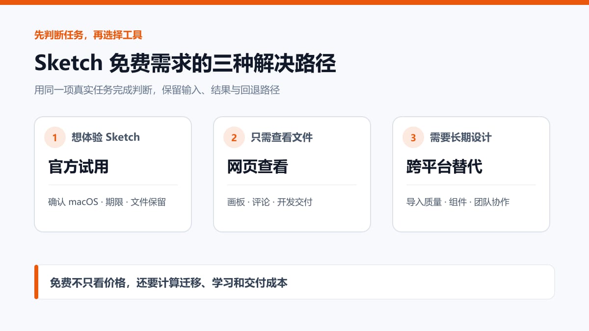Sketch免费需求选择:官方试用、网页查看与跨平台替代