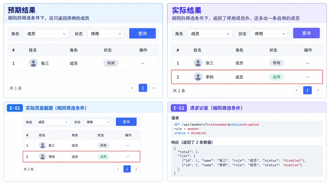 成员筛选缺陷报告把实际结果、预期结果与证据编号对应起来