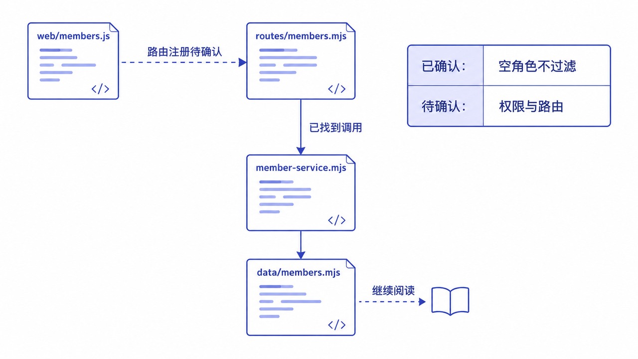 成员筛选代码阅读记录：已确认的函数调用与尚待确认的路由注册