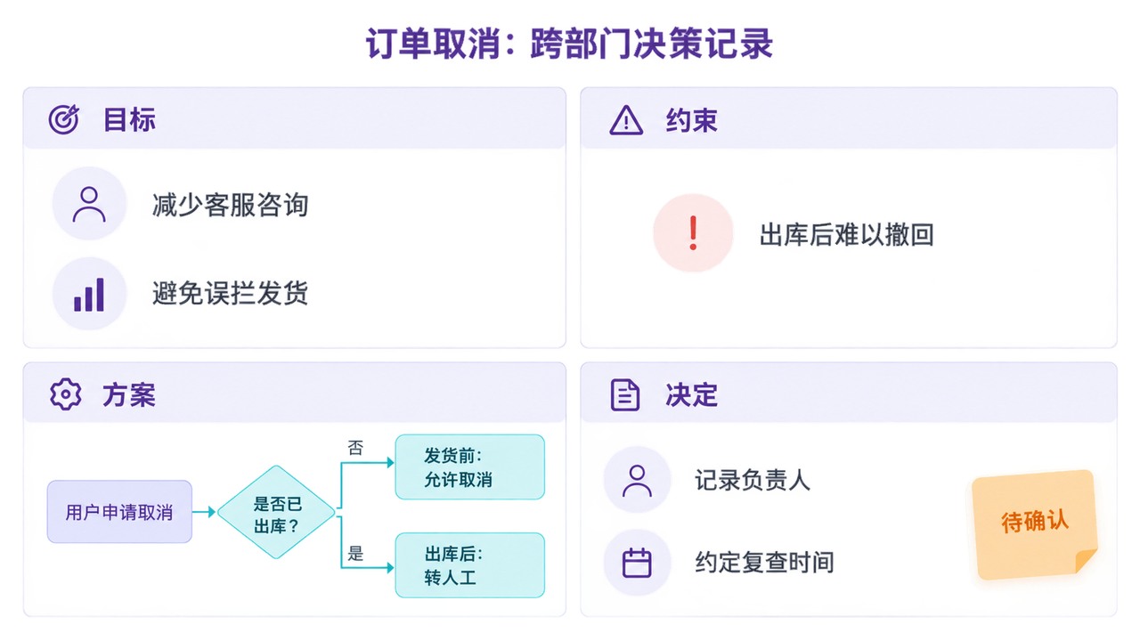 订单取消决策白板:目标、约束、条件分支与待确认决定