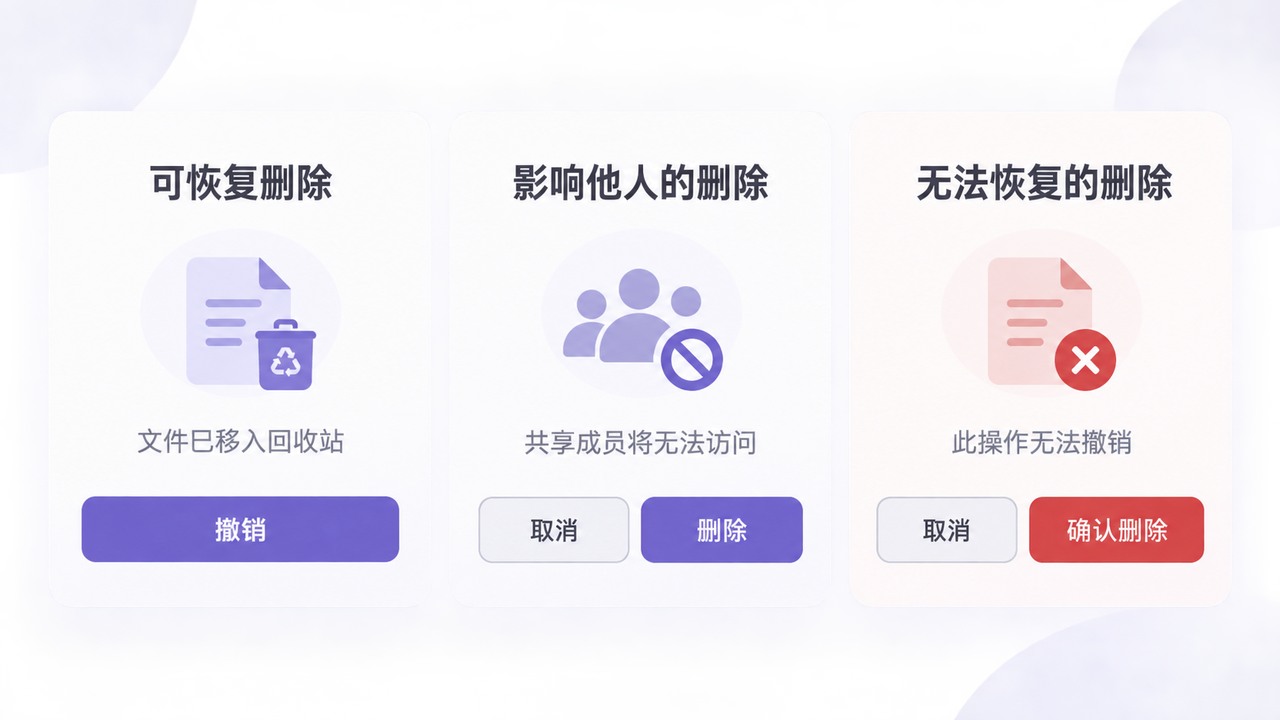 可恢复删除与不可恢复删除的界面区别:撤销提示和明确后果的确认弹窗