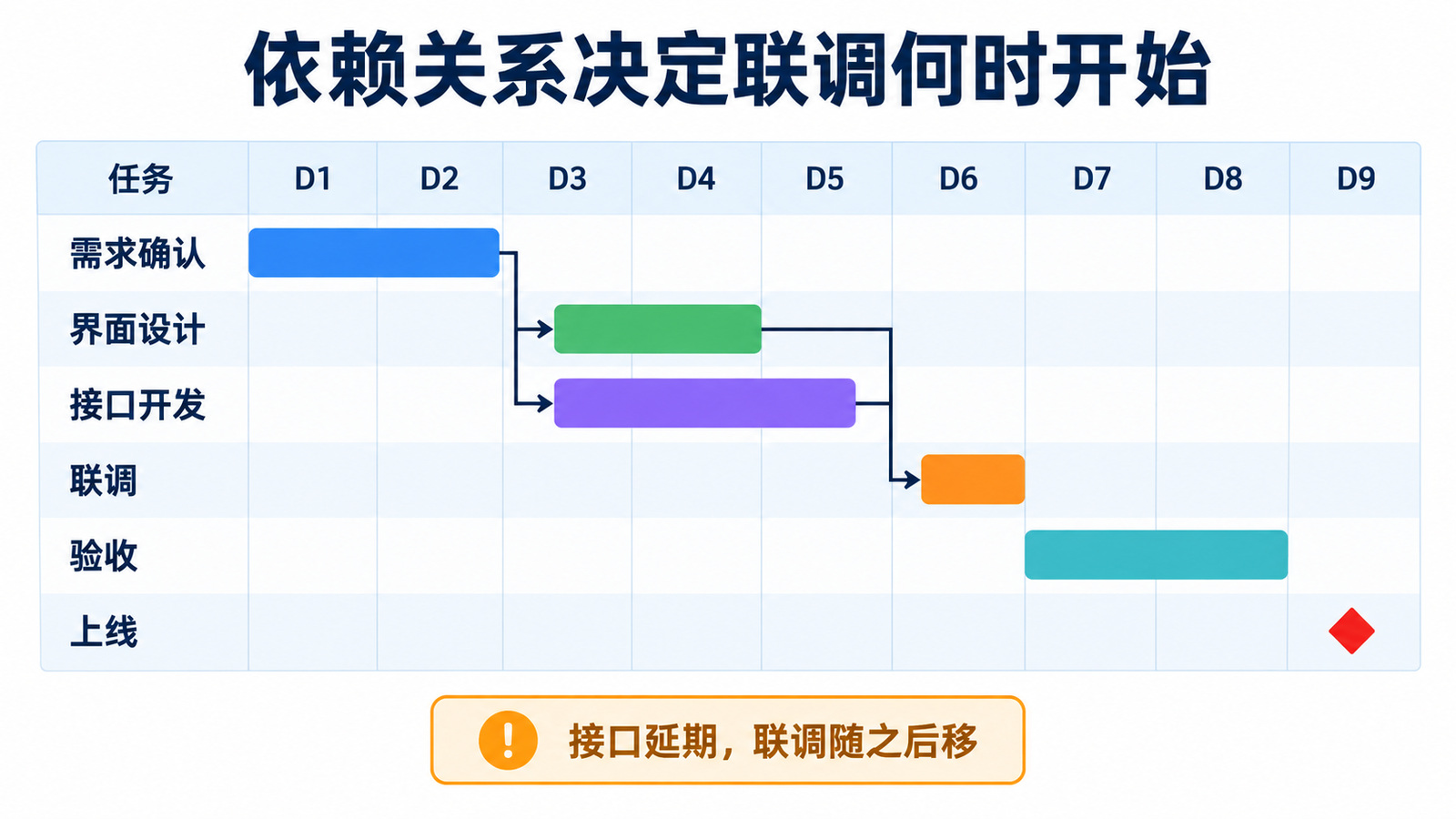 会员上线排期中页面与接口并行、联调等待两者完成的依赖关系