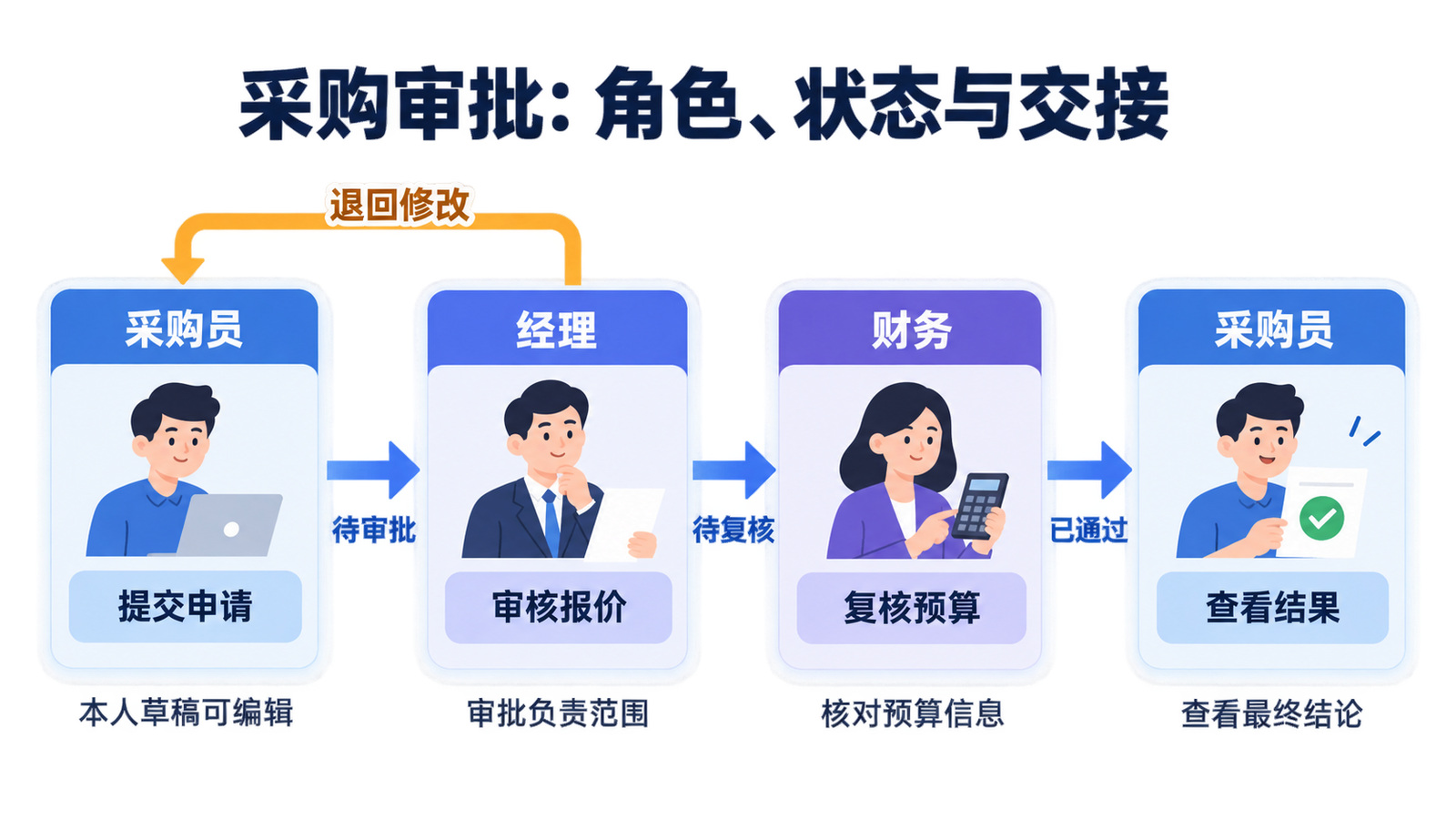 报价申请的采购、经理审批与财务复核角色交接及状态关系