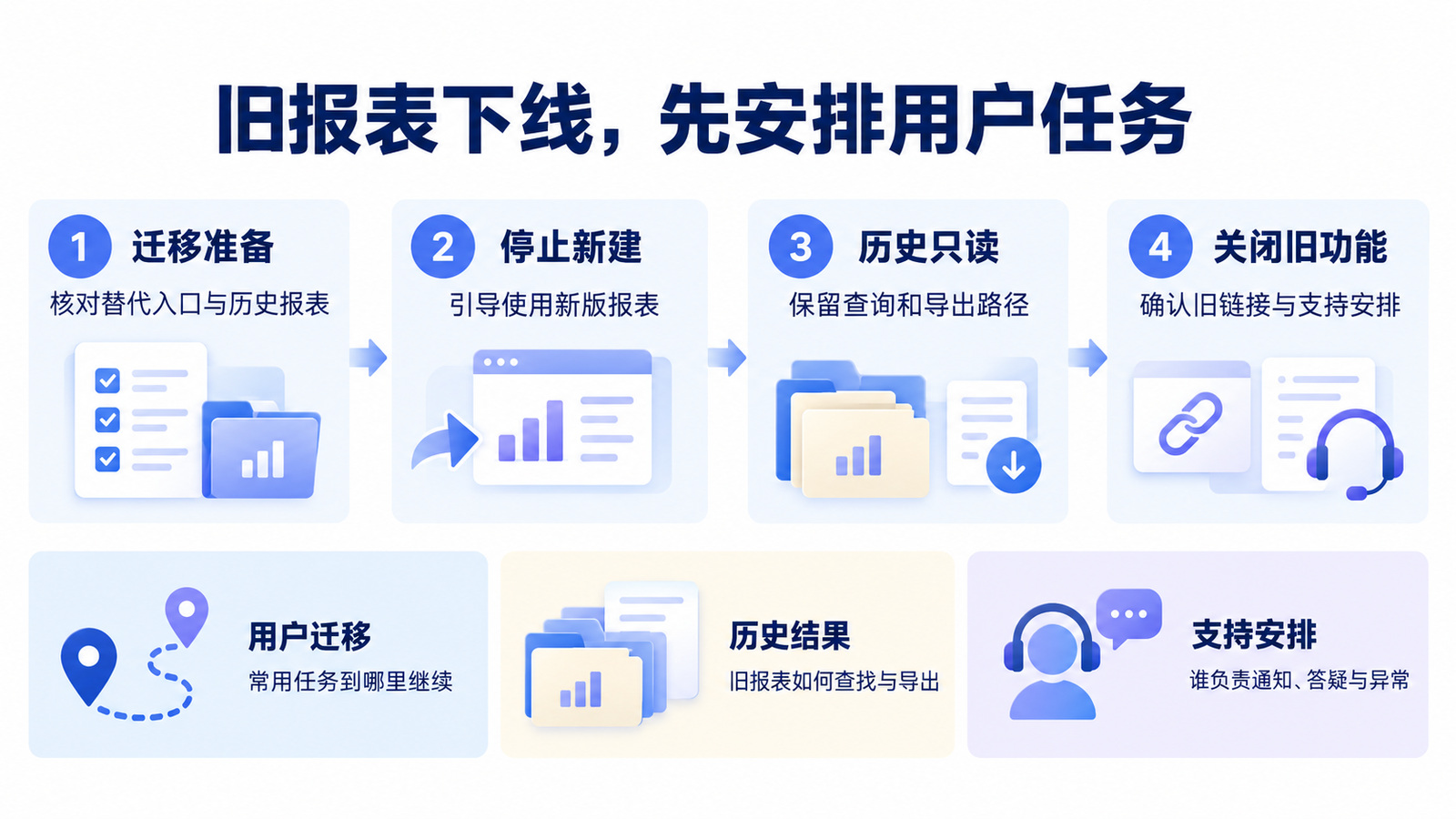 旧报表功能从停止新建、只读到关闭,以及历史文件与旧链接的处理安排