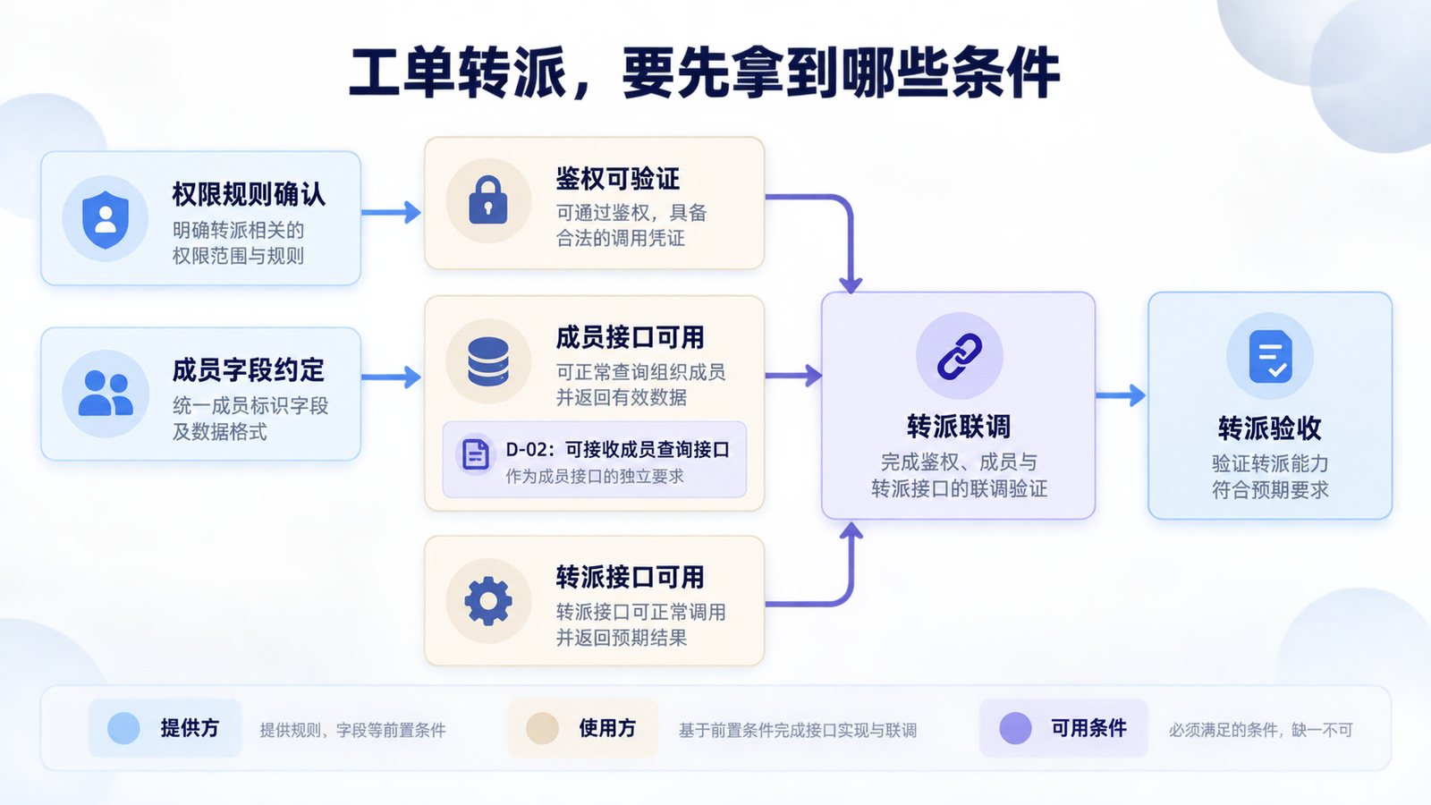 工单转派功能的鉴权、成员接口和转派接口共同支撑联调的依赖关系