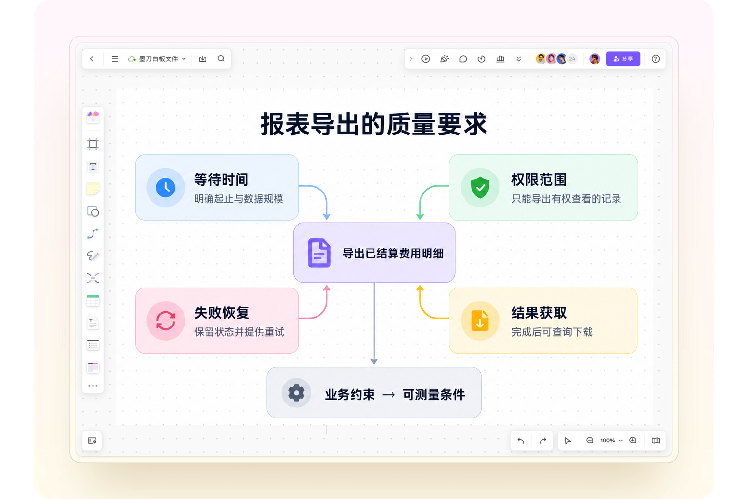 墨刀白板中围绕费用报表导出整理等待时间、权限范围、失败恢复与结果获取要求