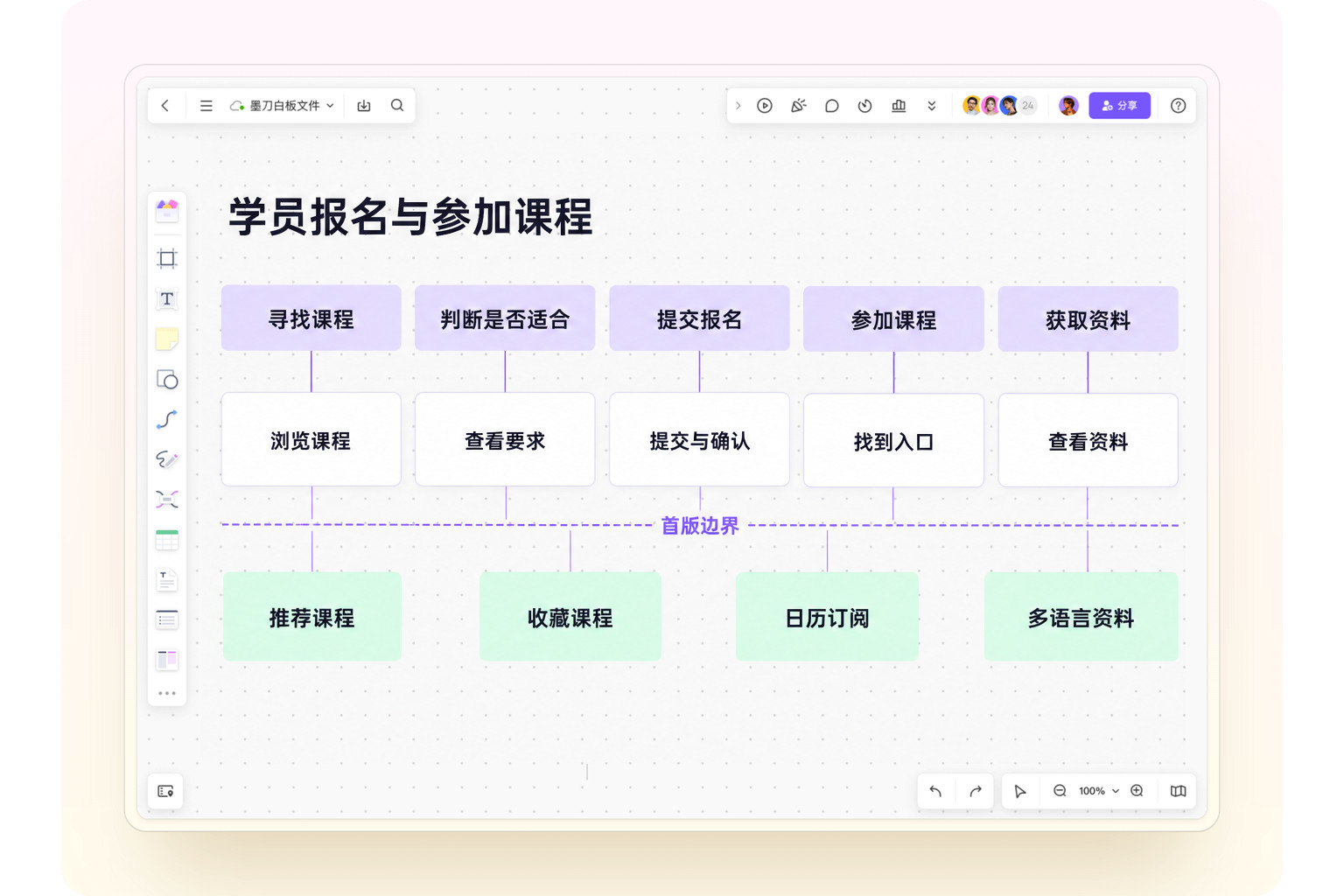 墨刀白板上的学员报名用户故事地图,首版覆盖寻找课程到获取资料的完整活动