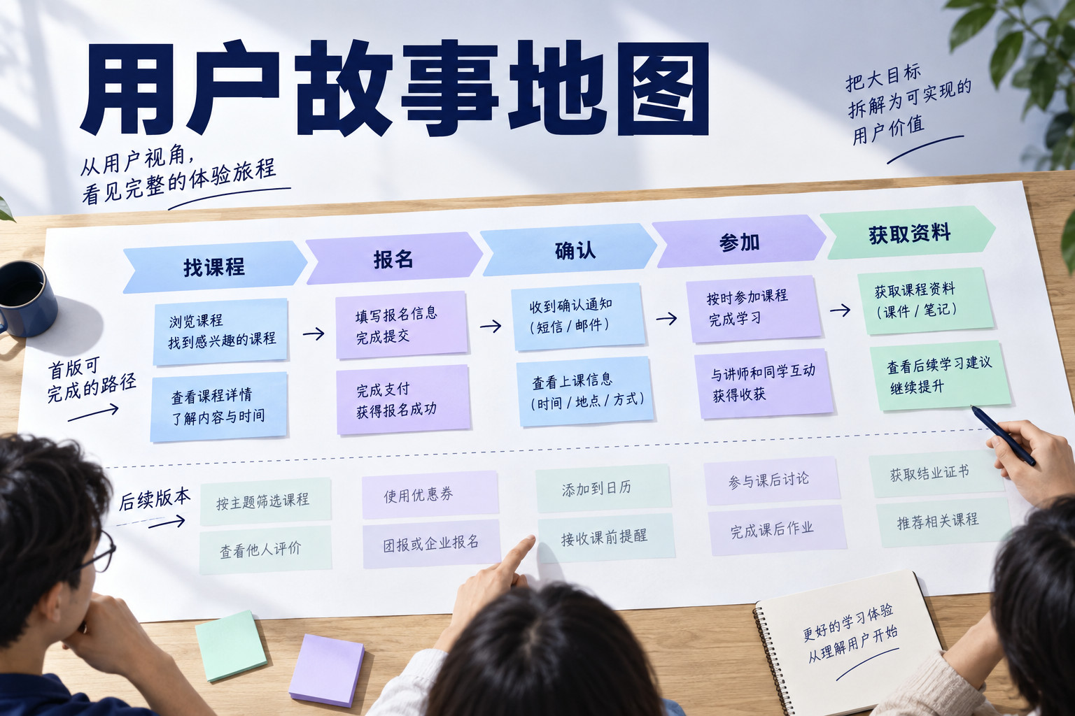 课程报名用户故事地图中的五个活动与首版、后续版本分界