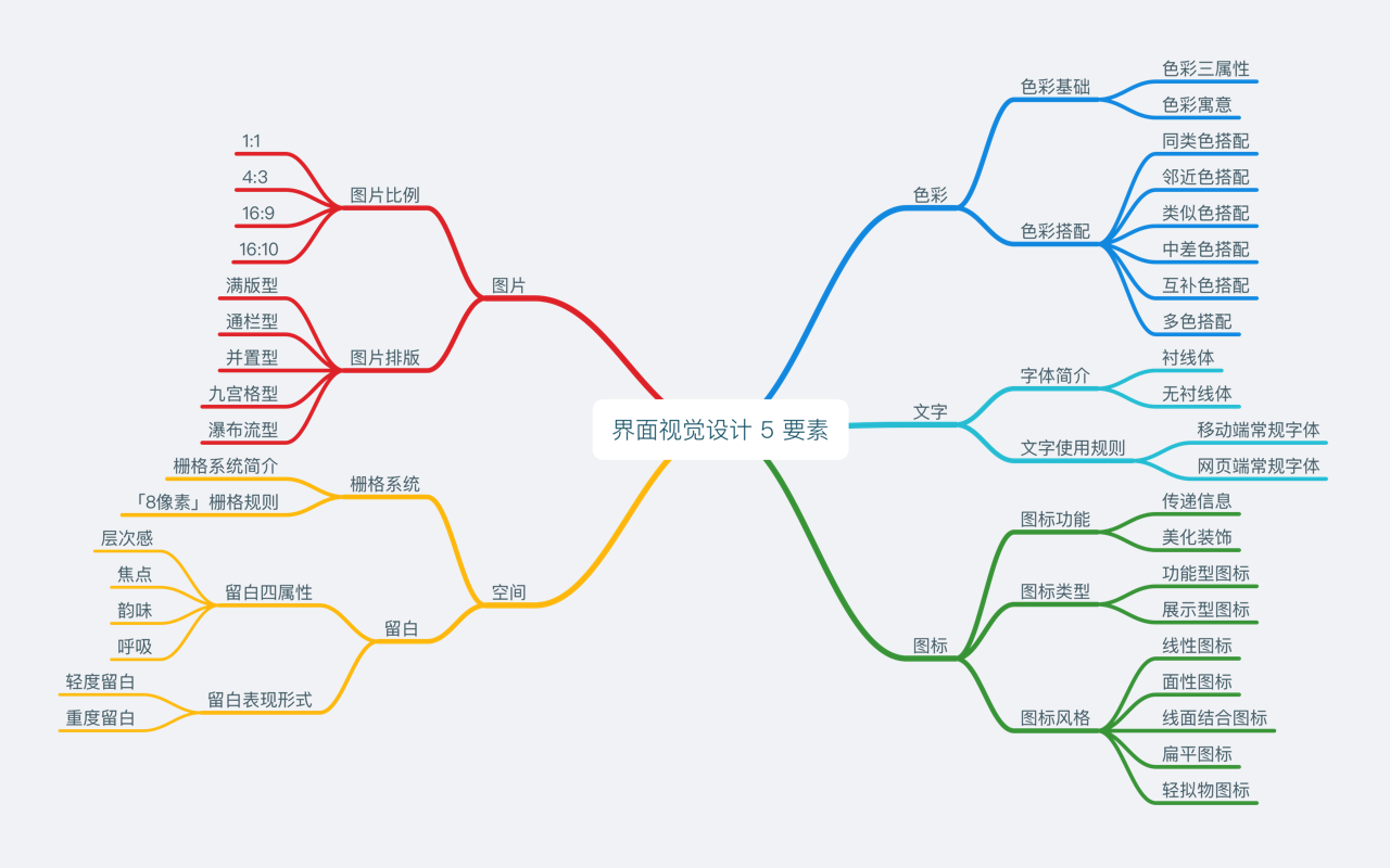 界面视觉设计的图片、色彩、文字、图标和空间要素