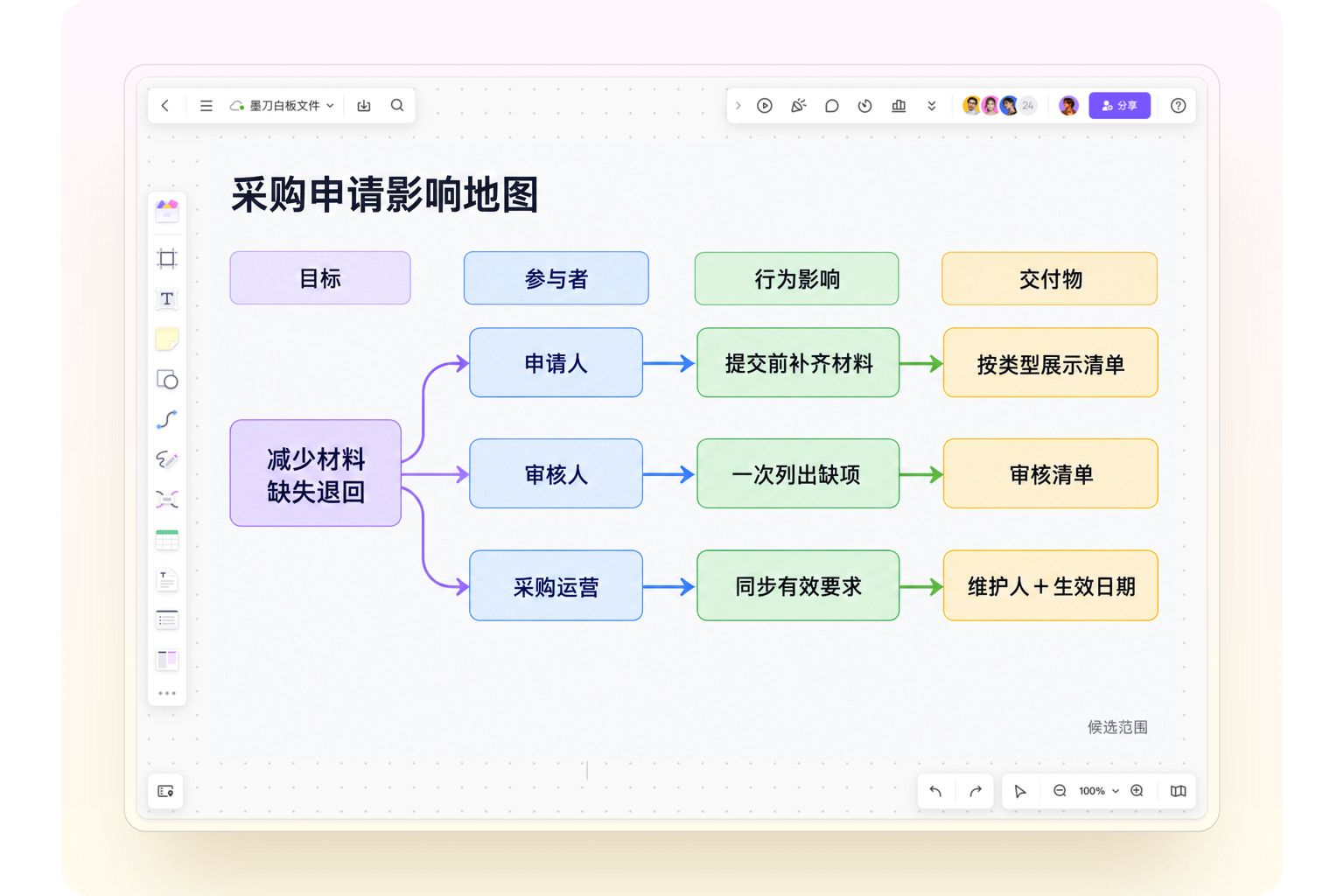采购申请影响地图，从减少材料缺失退回的目标连接申请人、审核人与采购运营的行为和候选交付物