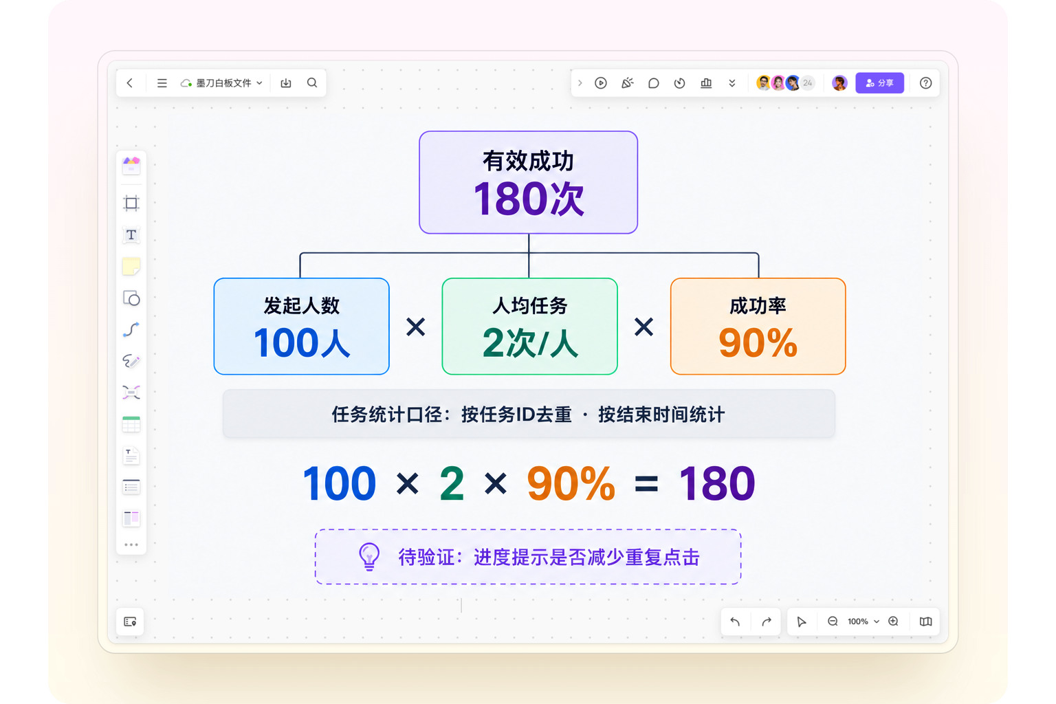 导出指标树展示100人、每人2次任务与90%成功率得到180次有效成功，并区分任务口径和待验证假设