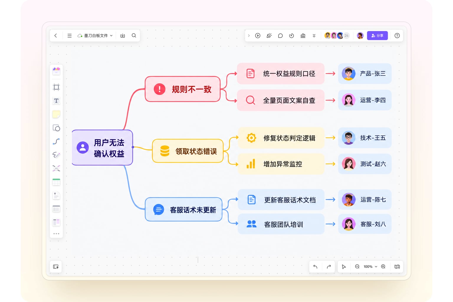 墨刀白板中的会员权益上线预演，风险分支分别连接发现信号与处理负责人
