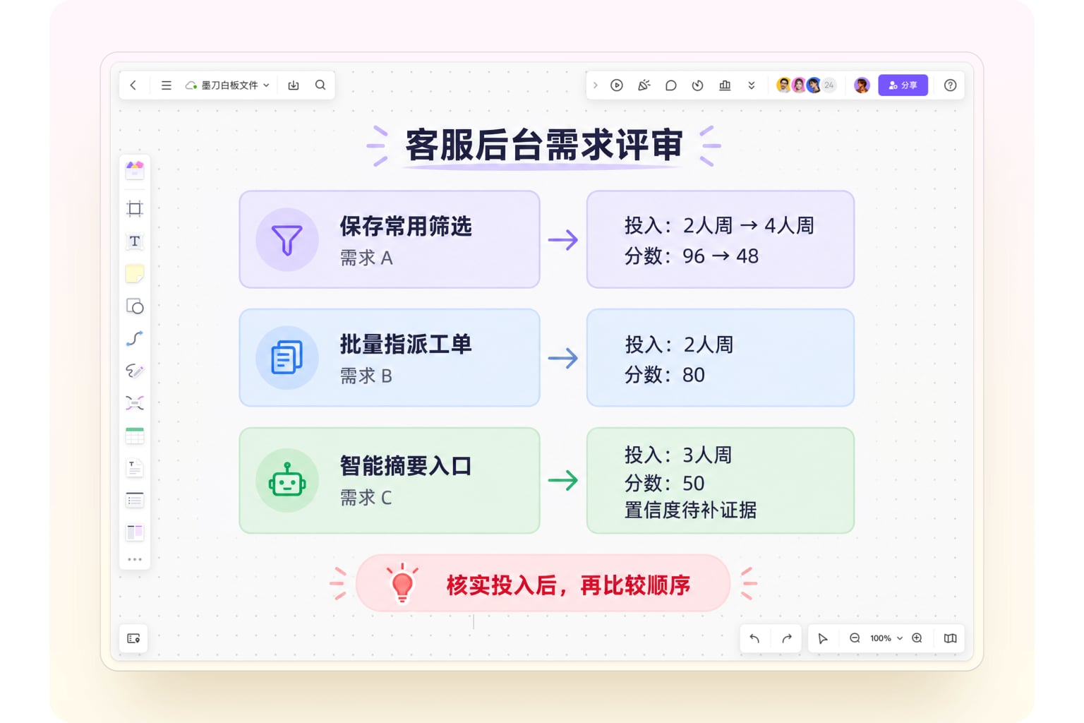 墨刀白板中的需求评分讨论：三张候选卡关联估算依据与待确认项