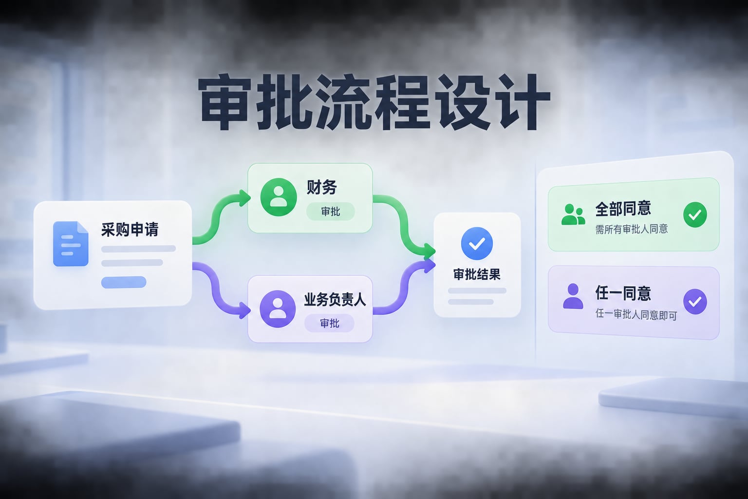 采购申请的财务与业务审批路径以及全部同意和任一同意规则
