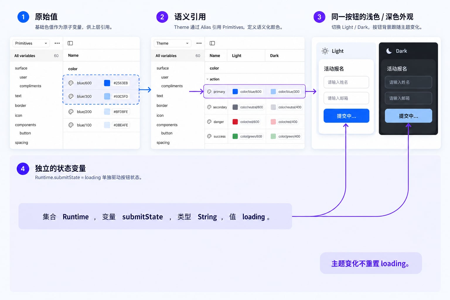 Figma原始色值通过Alias关联浅色深色主题,提交按钮状态由独立字符串变量控制