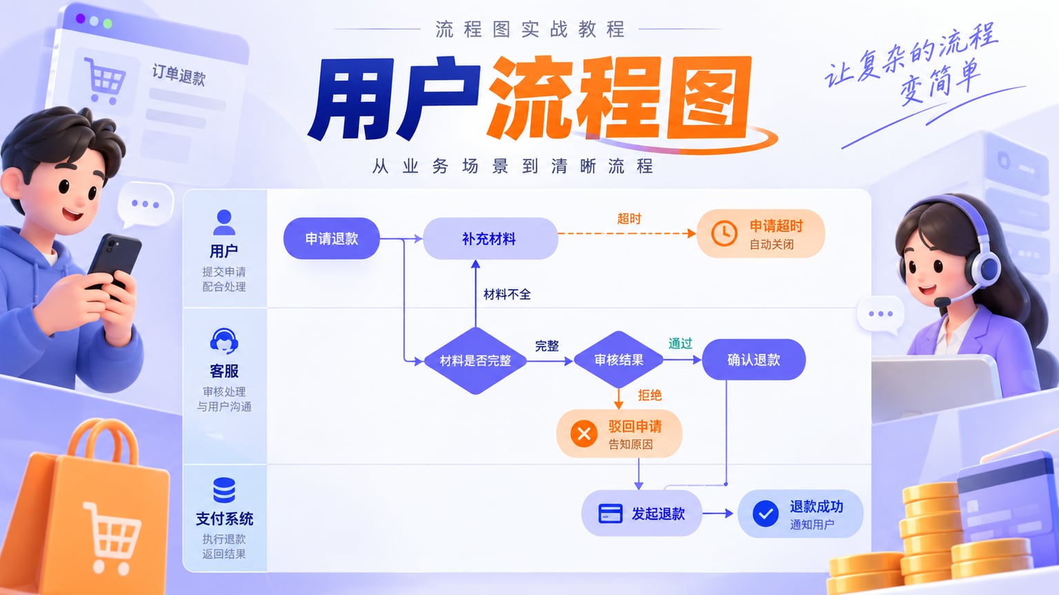 电商退款用户流程图包含申请、审核、补充材料和失败分支