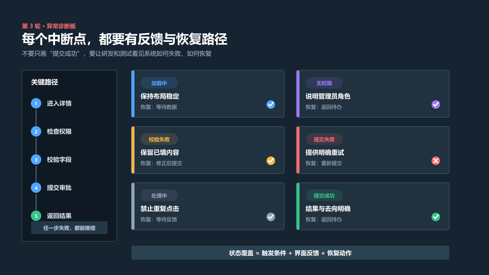 AI原型补齐加载、无权限、校验失败和提交结果状态