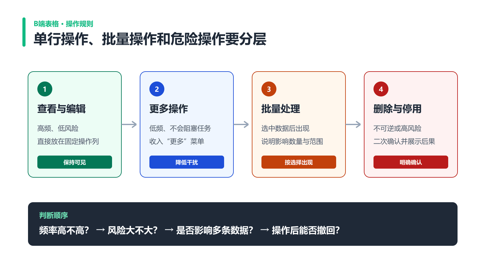 B端表格查看编辑更多批量和危险操作的分层规则