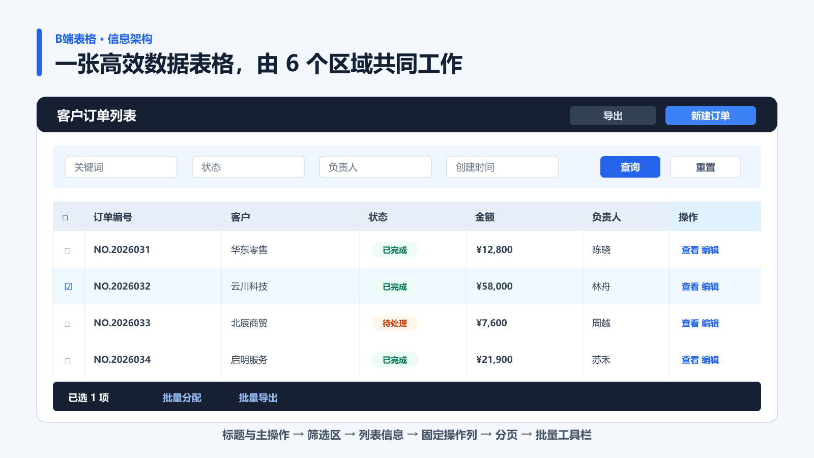 B端数据表格标题筛选表头数据行固定操作列和批量工具栏结构