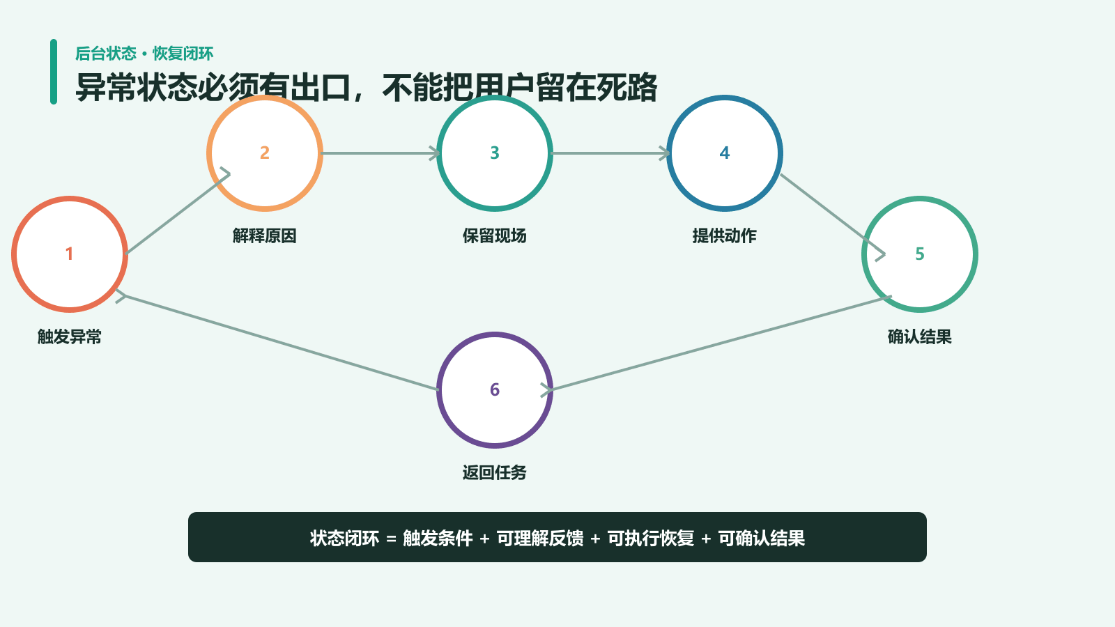 后台异常状态从触发解释保留现场到恢复任务的闭环