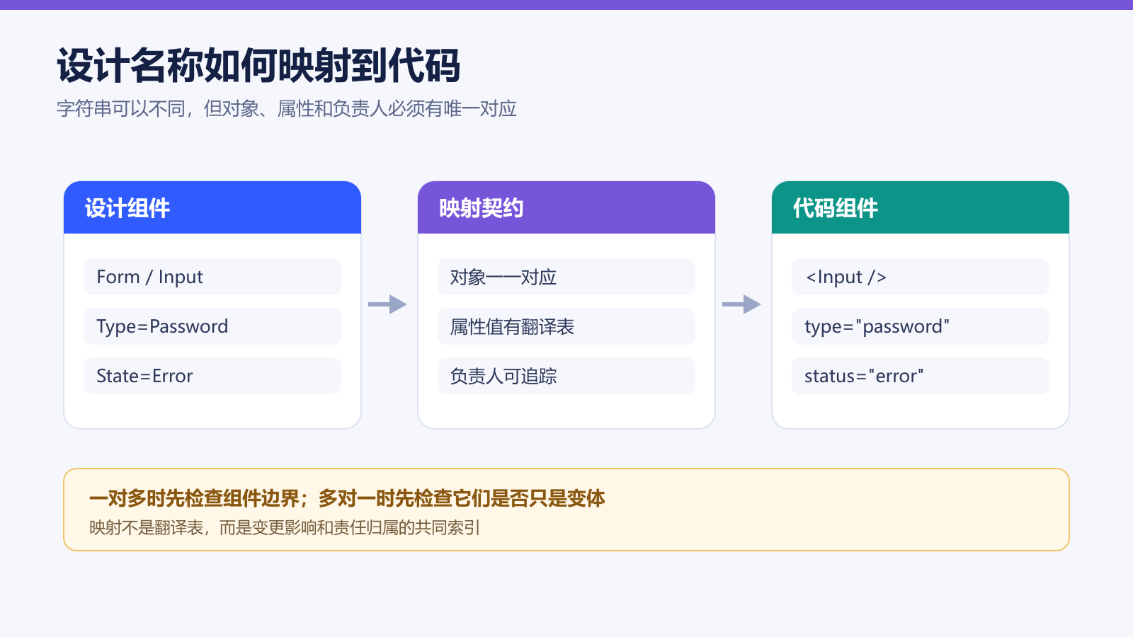 设计组件名称、映射契约和前端代码组件的对应关系