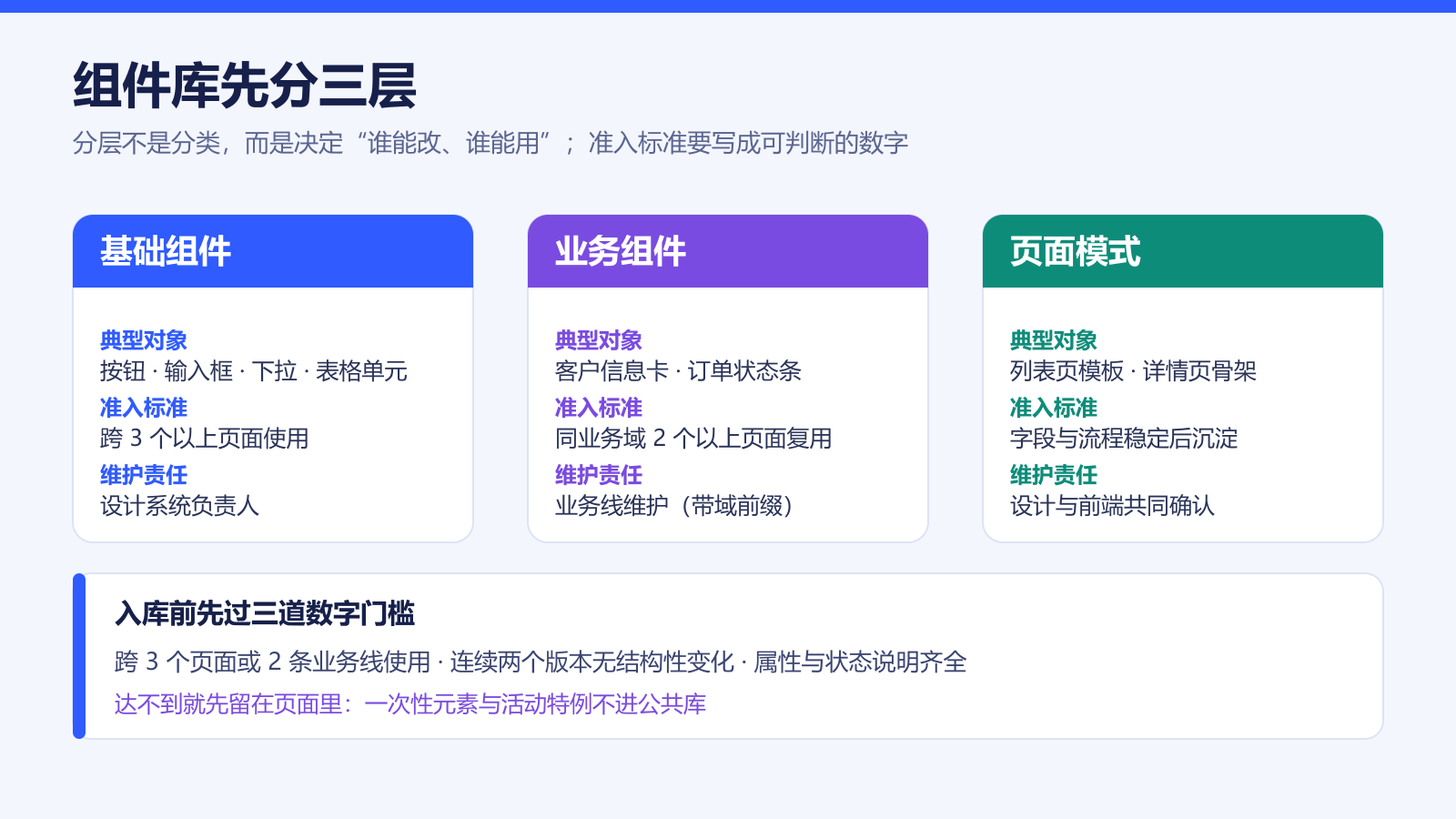 组件库三层结构:基础组件、业务组件与页面模式的典型对象、准入标准与维护责任