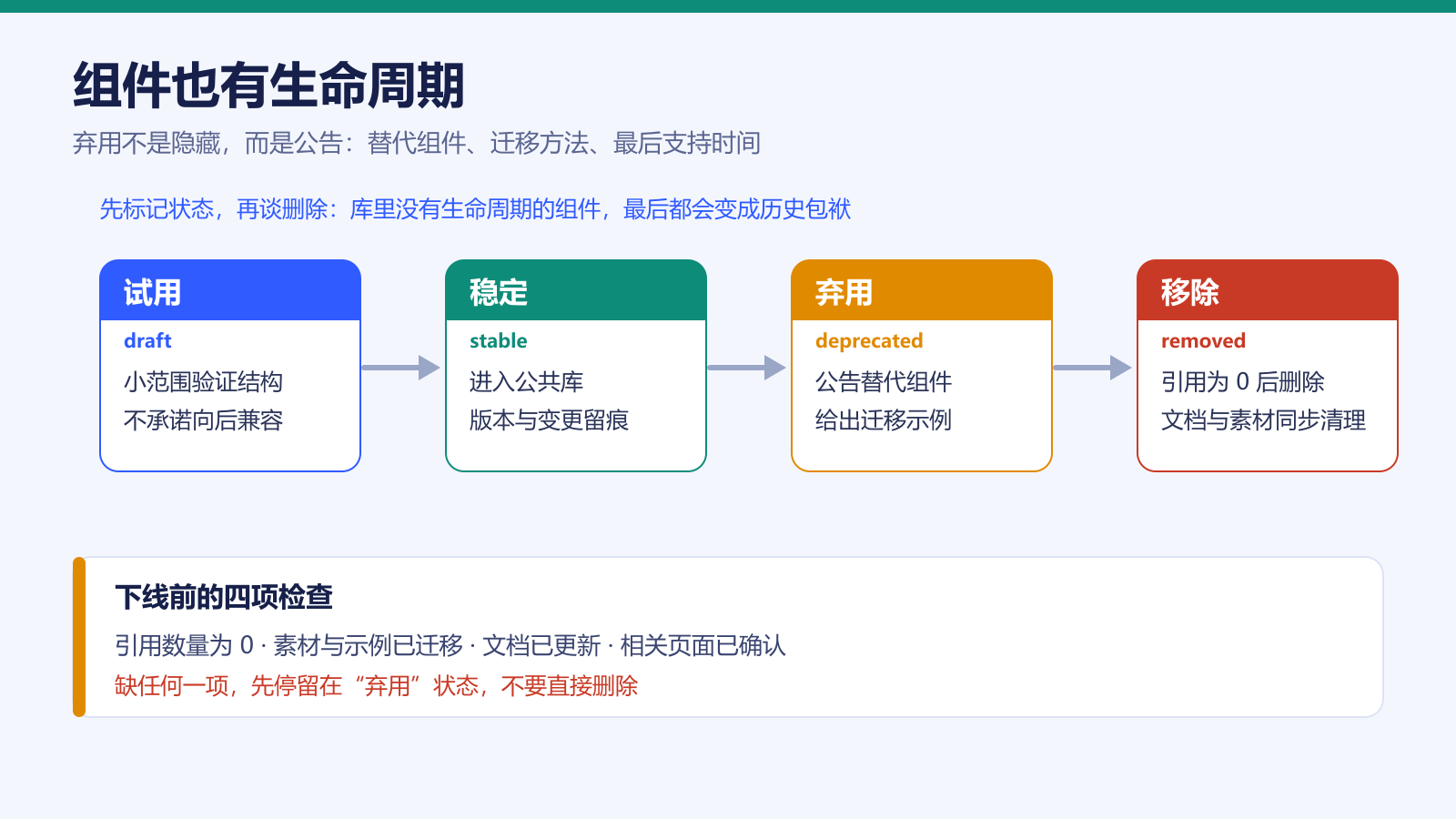 组件生命周期时间轴:试用、稳定、弃用、移除及每个阶段的主要动作