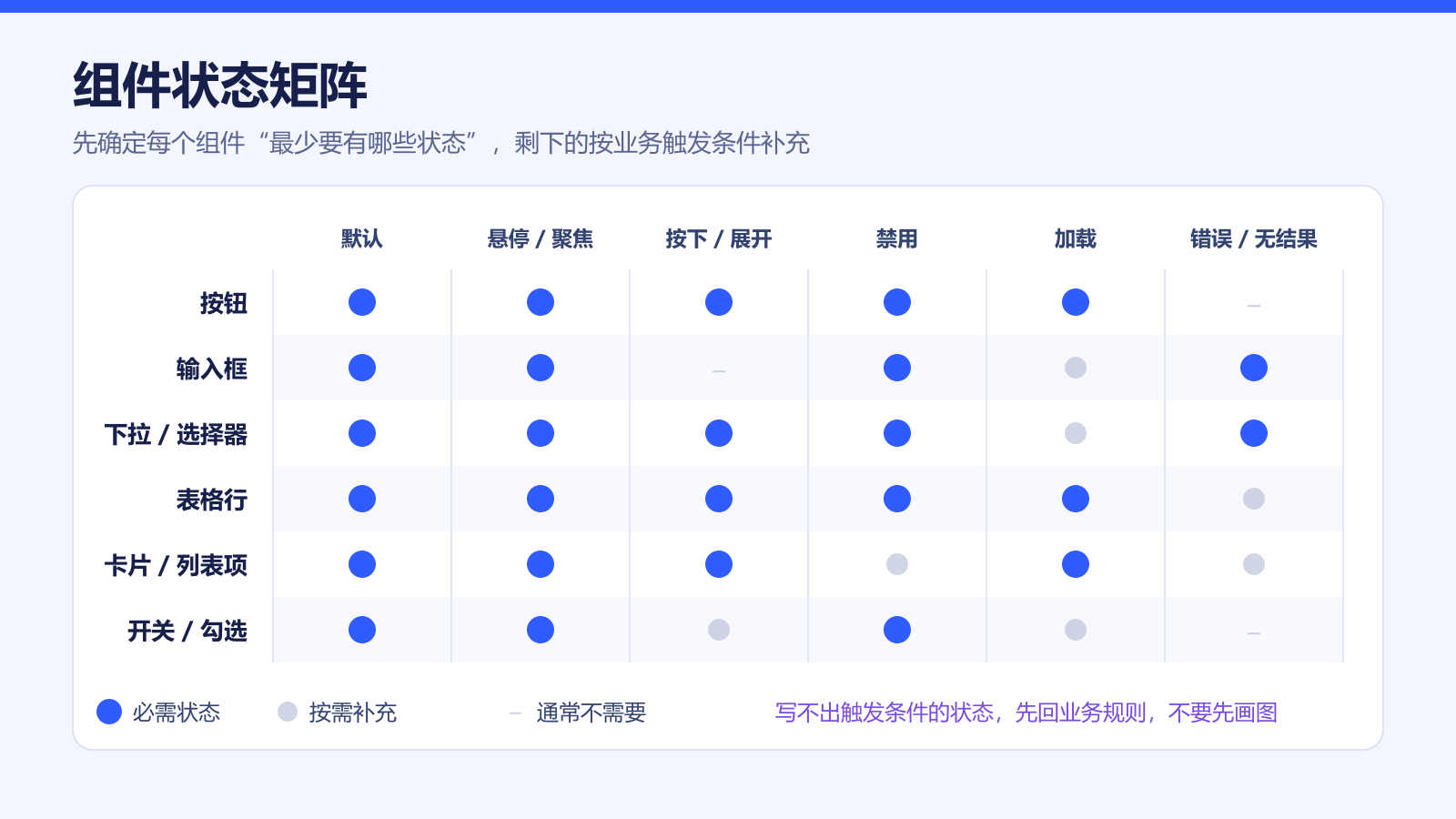 组件状态矩阵:按钮、输入框、下拉选择器、表格行、卡片列表与开关各自的必需状态与按需状态