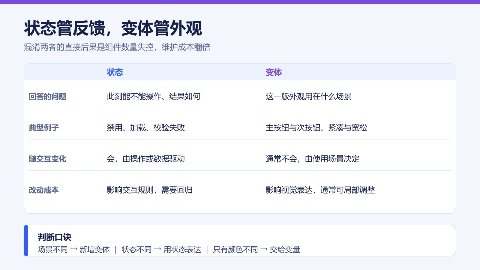 状态与变体对照表:分别回答的问题、典型例子、是否随交互变化与改动成本