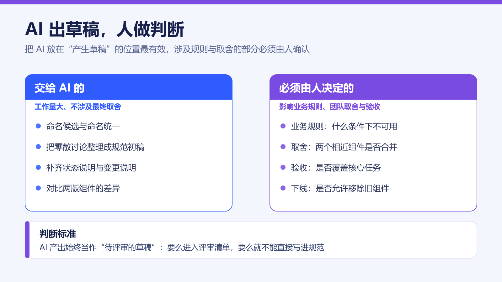 AI 与人工判断的分工对照:AI 负责草稿,人负责业务规则、取舍与验收