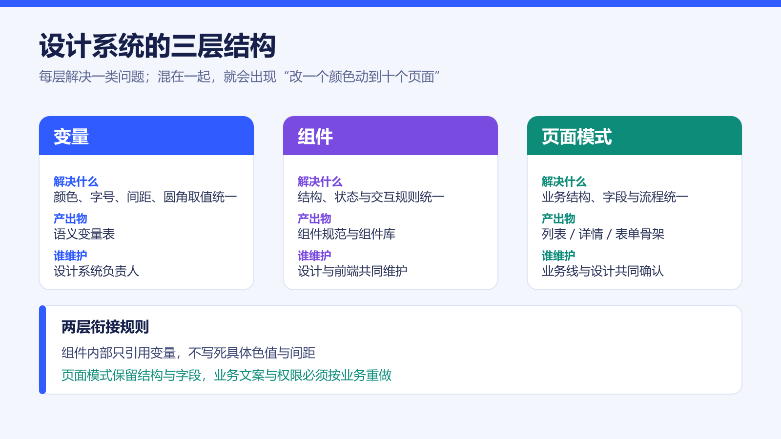设计系统三层结构:变量、组件、页面模式各自解决的问题、产出物与维护责任