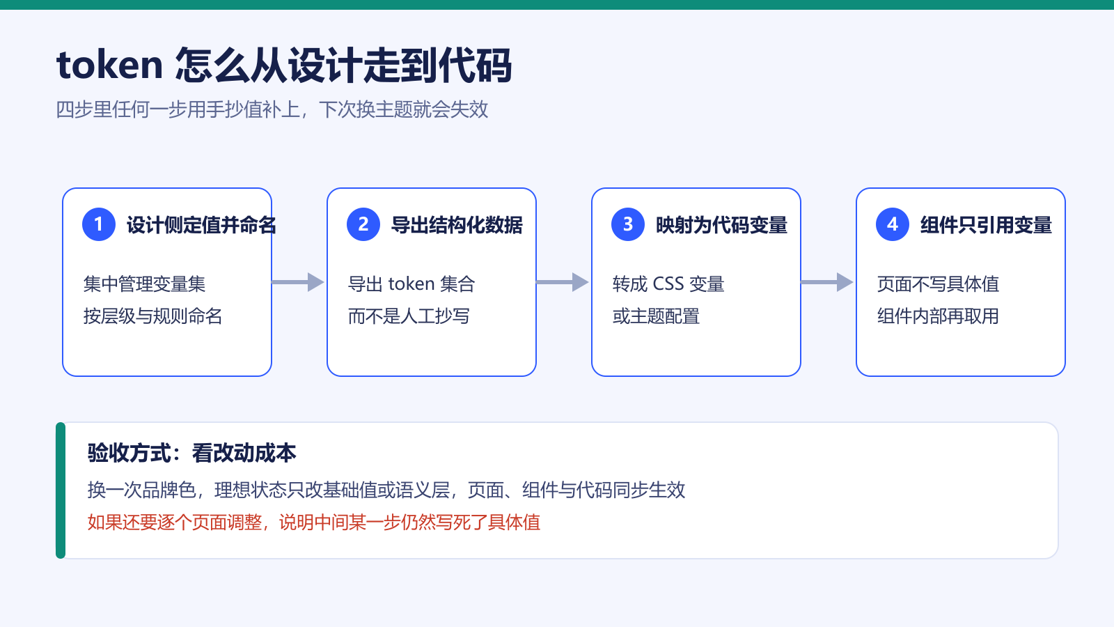 token 从设计到代码的四步流程:定值命名、导出结构化数据、映射为代码变量、组件引用变量