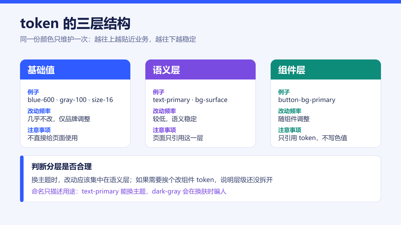 Design Token 的三层结构:基础值、语义层、组件层的例子、改动频率与注意事项