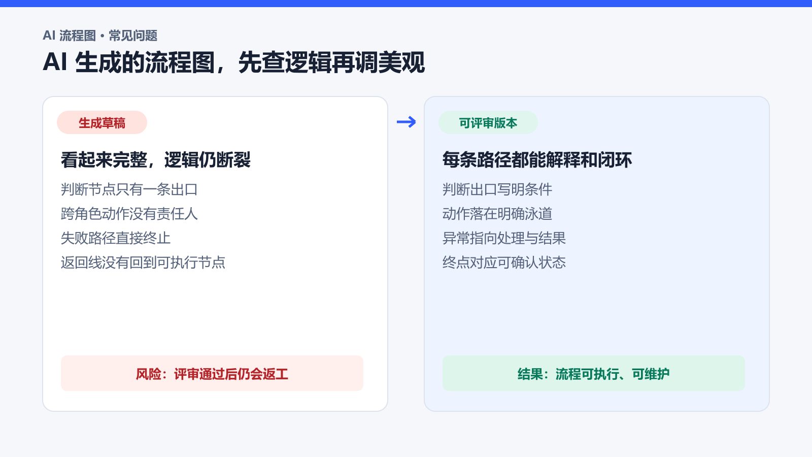 AI生成流程图草稿与分支责任异常闭环完整的可评审流程图对比