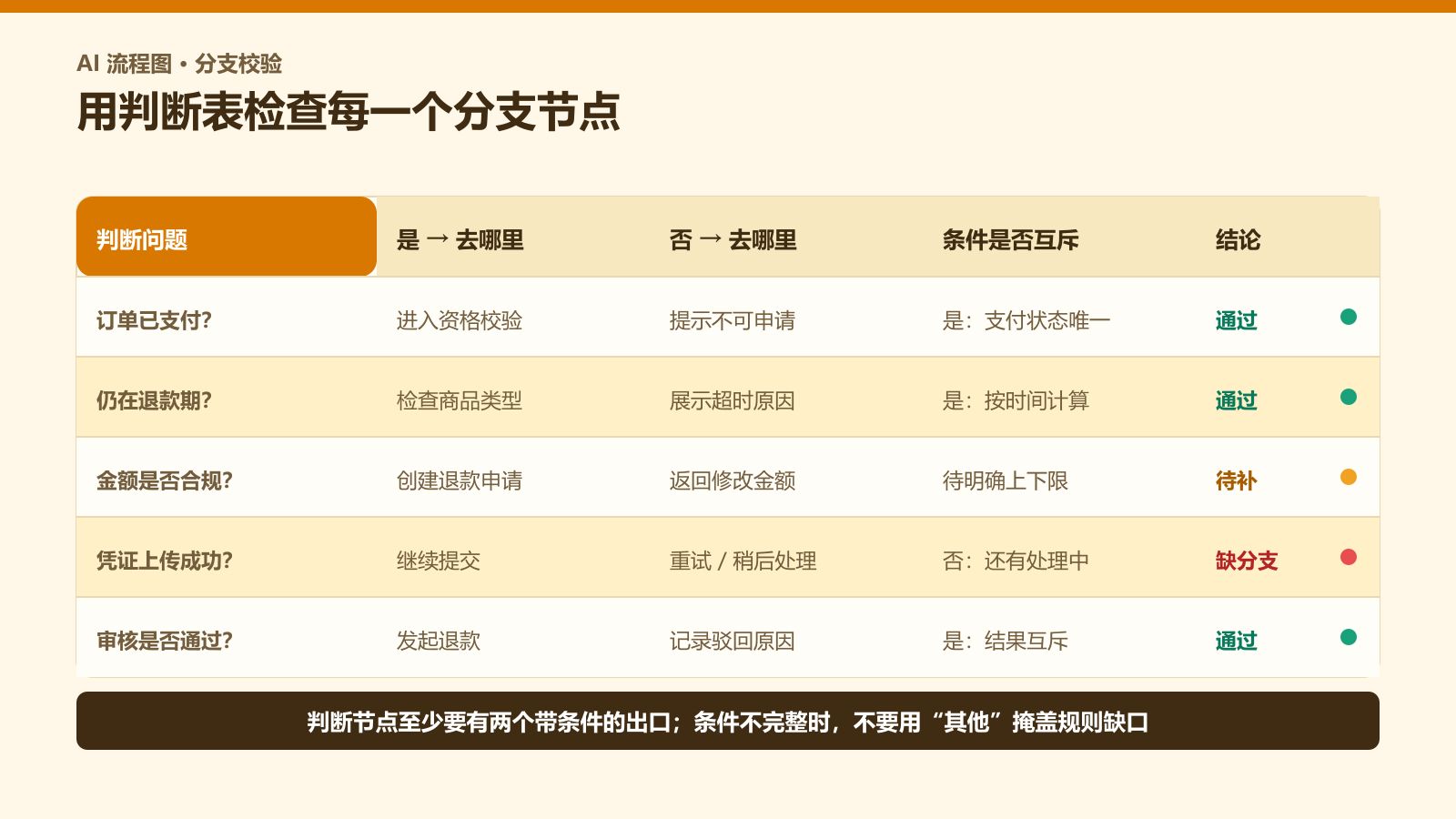 AI生成流程图后用判断表核对每个分支条件和去向