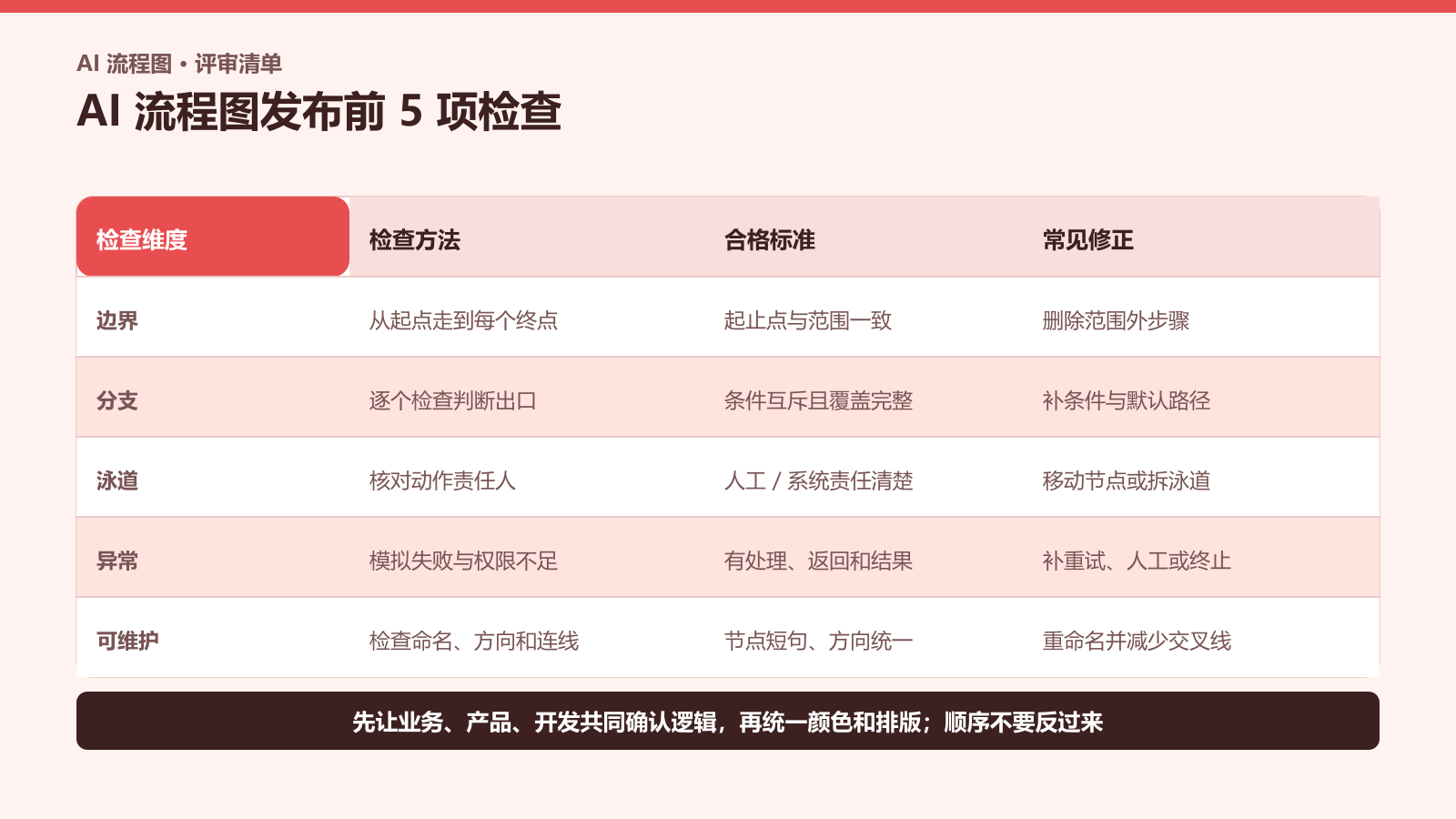 AI生成流程图发布前边界分支泳道异常可维护性检查清单