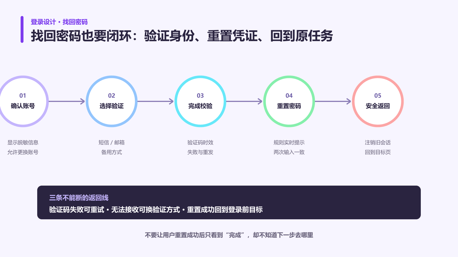 找回密码从确认账号选择验证完成校验到重置密码和安全返回的流程
