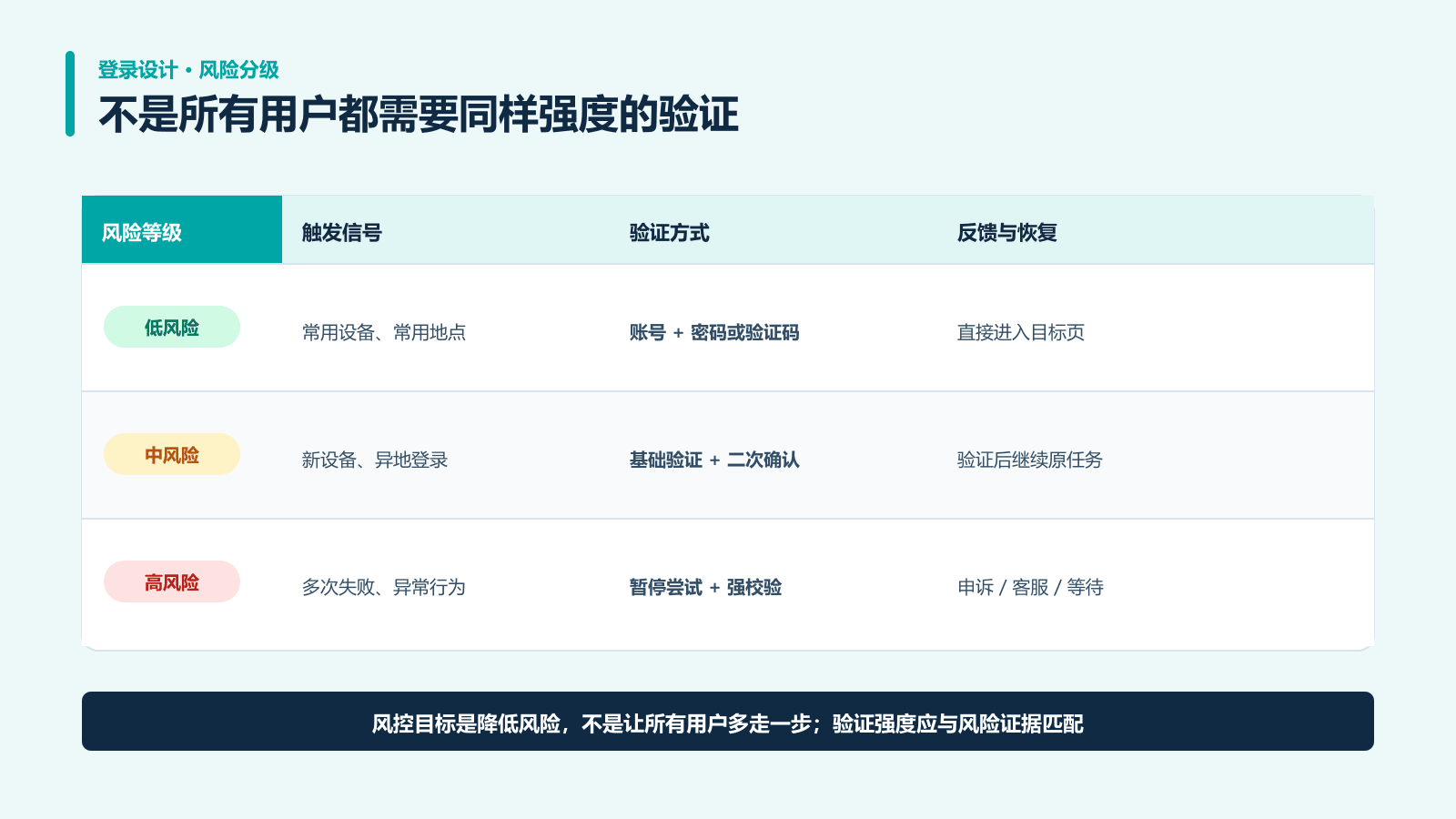 登录低中高风险触发信号验证方式与恢复路径矩阵