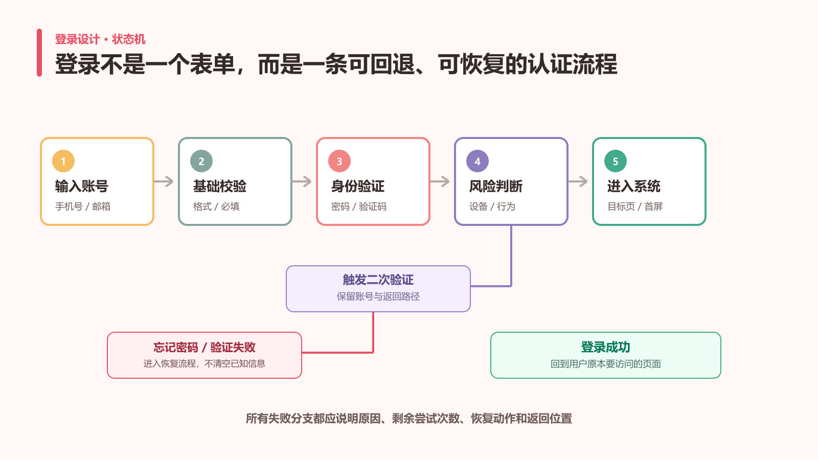 登录页面从账号输入基础校验身份验证风险判断到进入系统的状态机