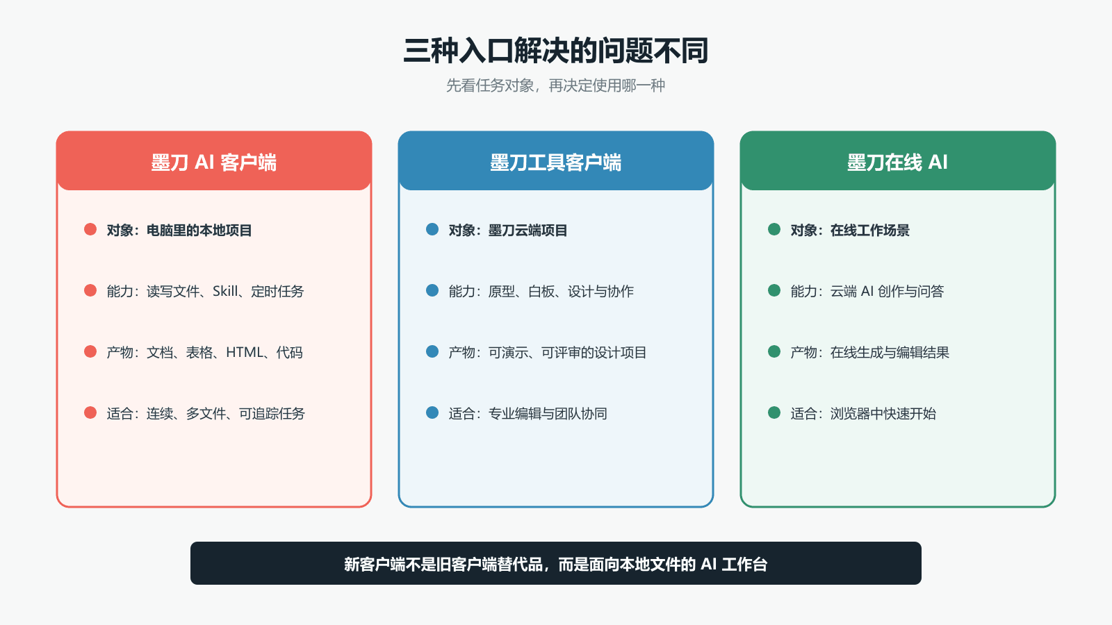 墨刀AI客户端、墨刀工具客户端和墨刀在线AI的任务区别