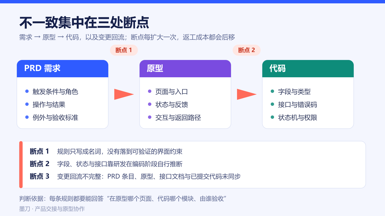 需求到原型、原型到代码、变更回流三处断点示意图