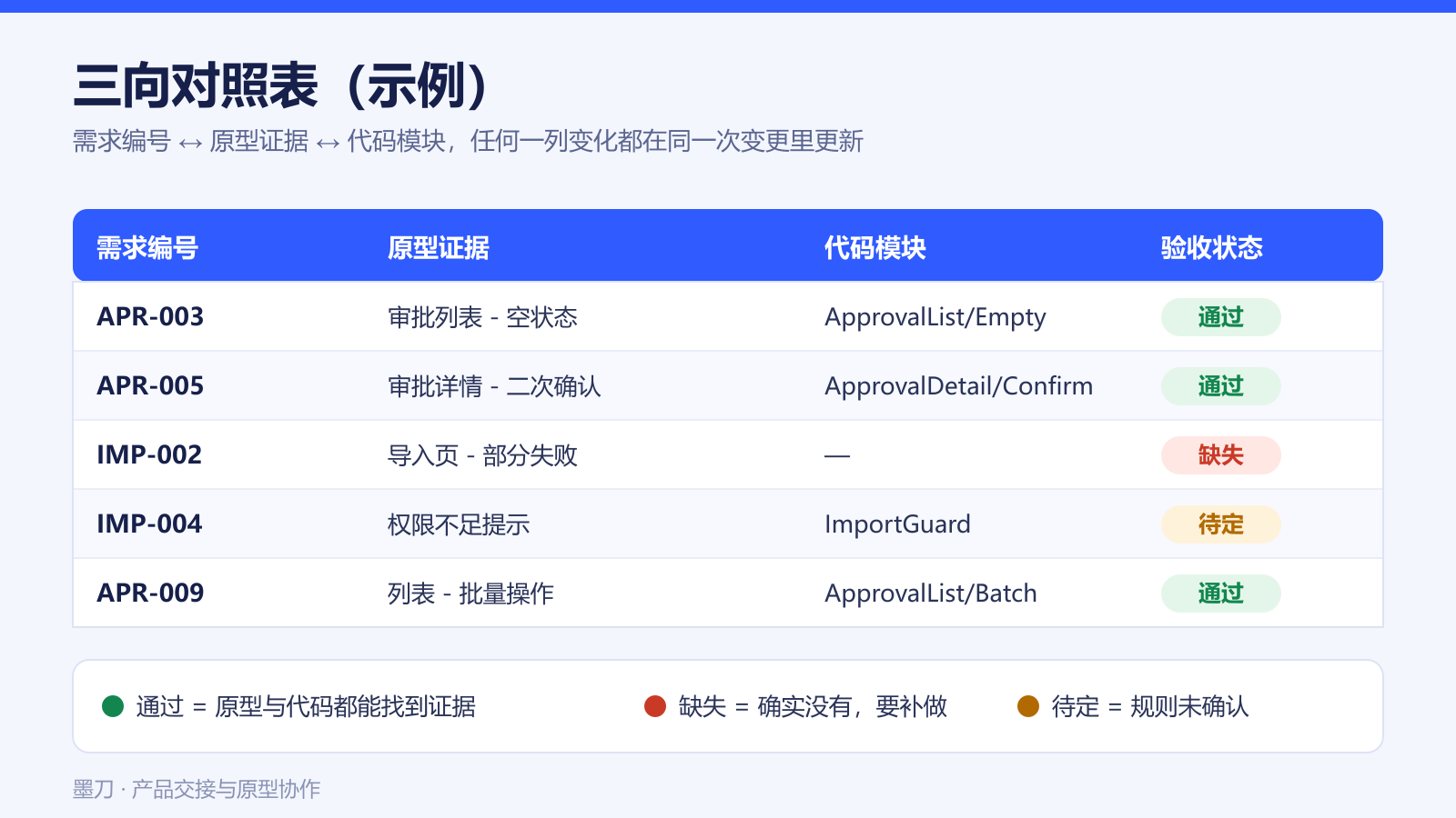 需求编号与页面状态代码模块三向对照的追溯表示例