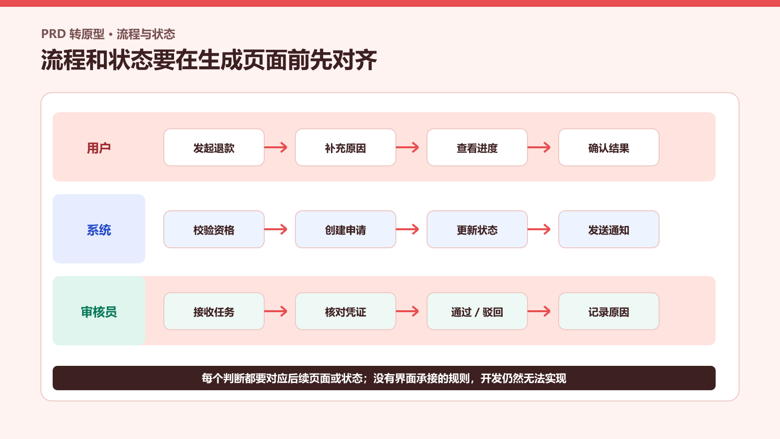 PRD转原型前对齐用户系统审核员三方流程与页面状态