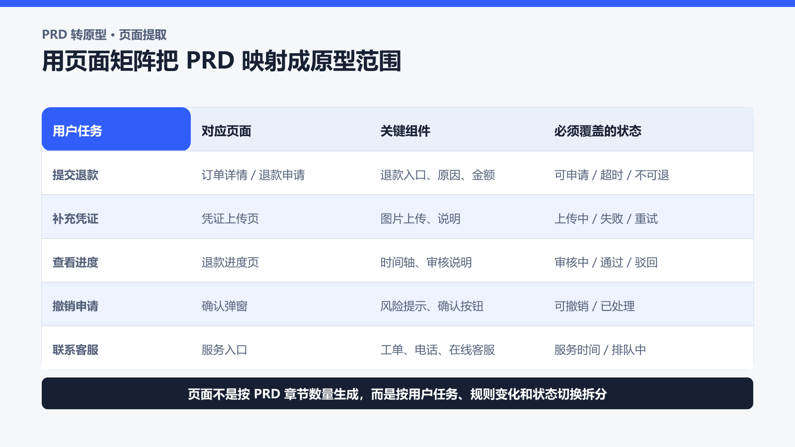 PRD需求映射为用户任务页面组件和状态的页面矩阵