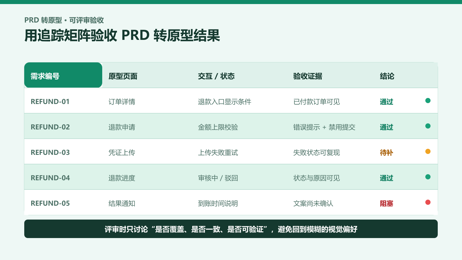 PRD需求编号与原型页面交互状态验收证据的追踪矩阵