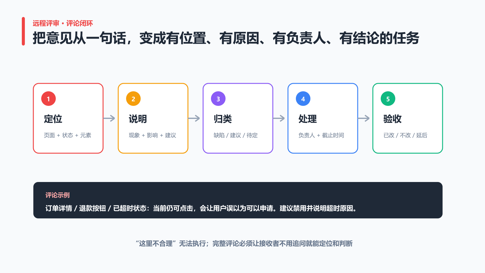 远程原型评审评论从定位说明归类处理到验收的闭环
