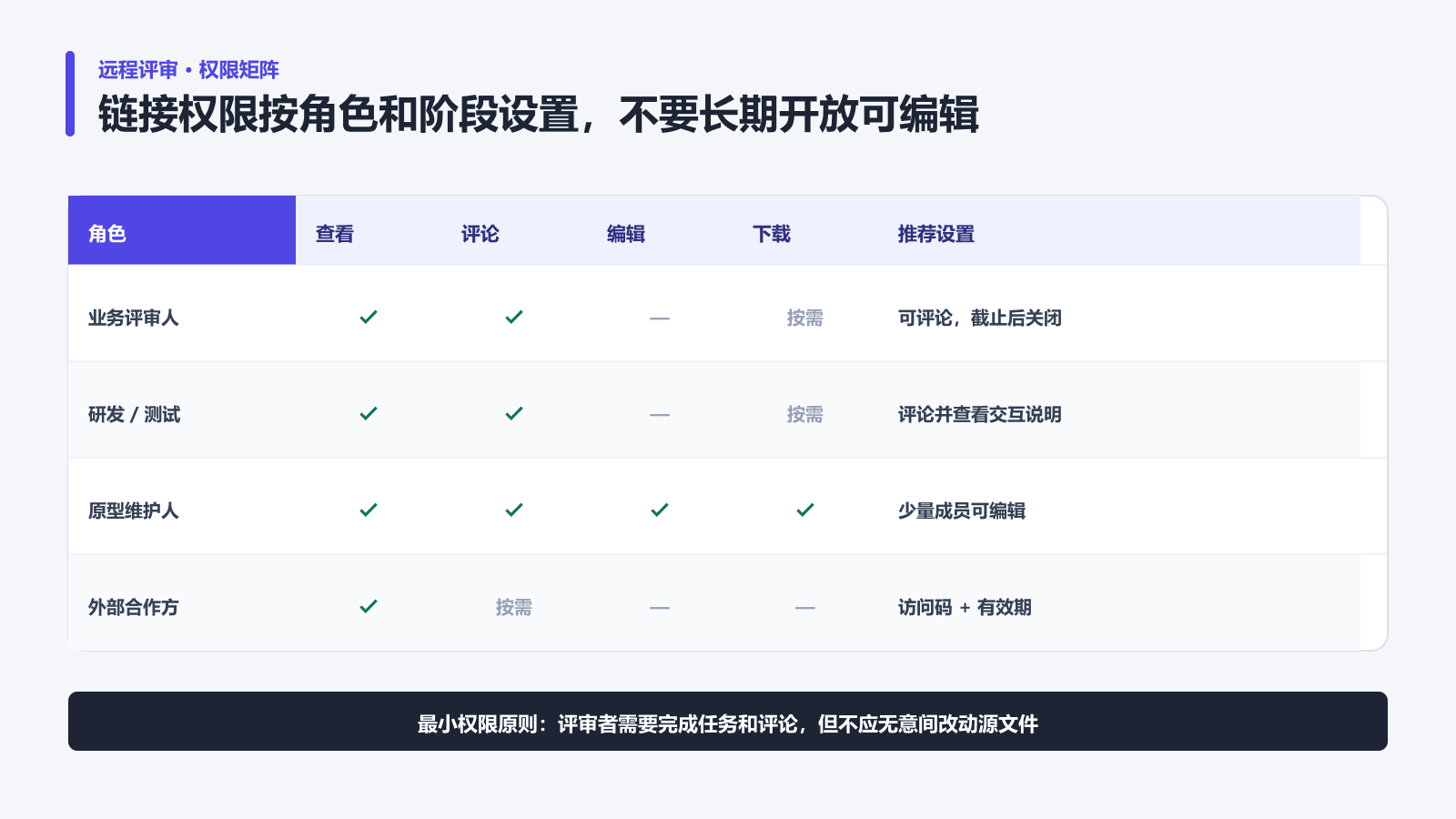 在线原型远程评审查看评论编辑下载和外部访问权限矩阵