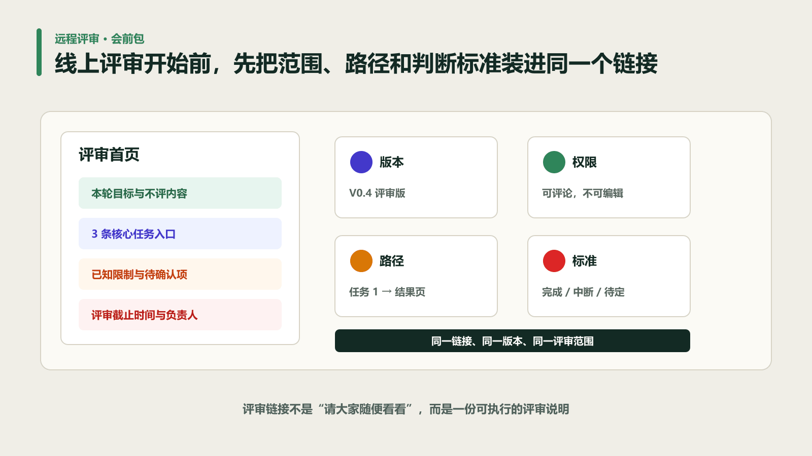在线原型远程评审包包含目标版本权限任务路径和判断标准